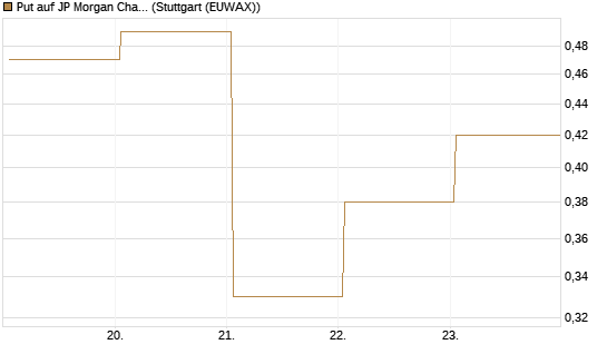 Put auf JP Morgan Chase [Vontobel] Chart
