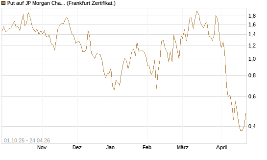 Put auf JP Morgan Chase [Vontobel] Chart