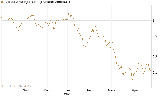Call auf JP Morgan Chase [Vontobel] Chart
