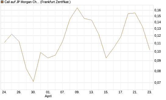 Call auf JP Morgan Chase [Vontobel] Chart