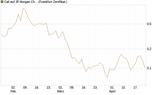 Call auf JP Morgan Chase [Vontobel] Chart