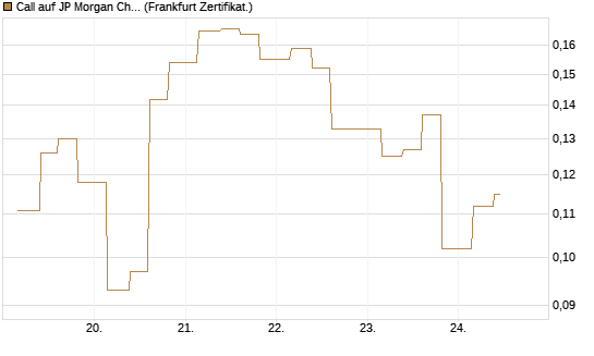 Call auf JP Morgan Chase [Vontobel] Chart