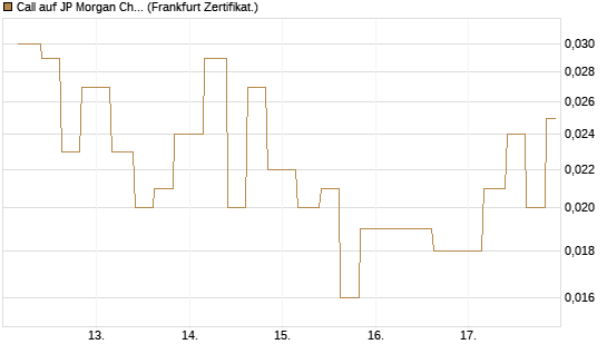 Call auf JP Morgan Chase [Vontobel] Chart
