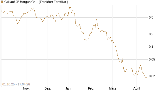 Call auf JP Morgan Chase [Vontobel] Chart