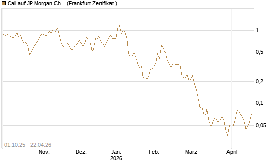 Call auf JP Morgan Chase [Vontobel] Chart