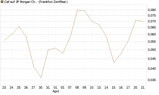 Call auf JP Morgan Chase [Vontobel] Chart
