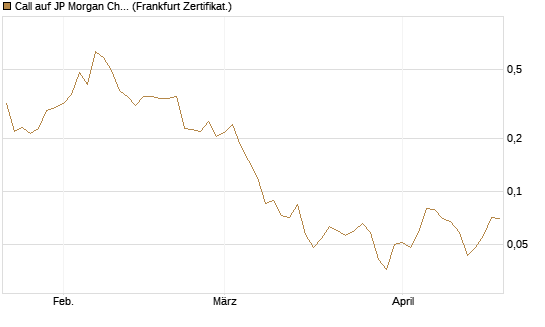 Call auf JP Morgan Chase [Vontobel] Chart