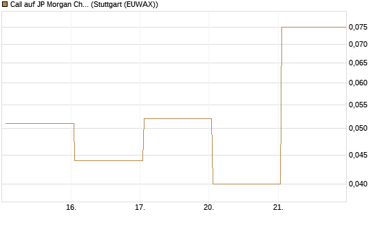 Call auf JP Morgan Chase [Vontobel] Chart