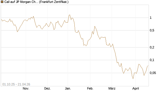 Call auf JP Morgan Chase [Vontobel] Chart