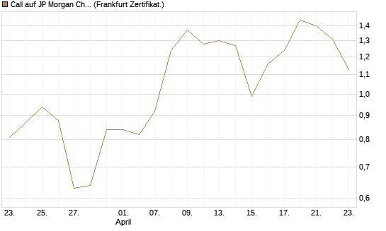 Call auf JP Morgan Chase [Vontobel] Chart