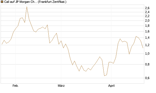 Call auf JP Morgan Chase [Vontobel] Chart