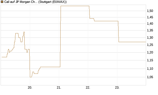Call auf JP Morgan Chase [Vontobel] Chart