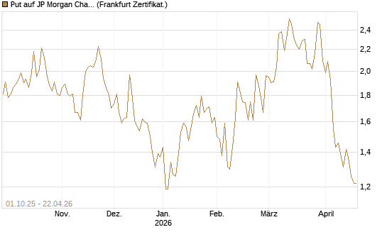 Put auf JP Morgan Chase [Vontobel] Chart
