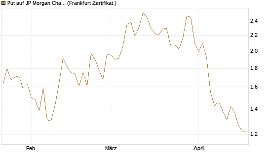 Put auf JP Morgan Chase [Vontobel] Chart