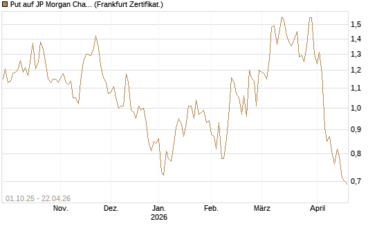 Put auf JP Morgan Chase [Vontobel] Chart