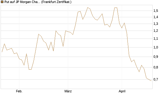 Put auf JP Morgan Chase [Vontobel] Chart