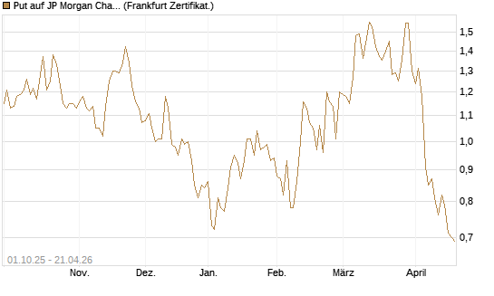 Put auf JP Morgan Chase [Vontobel] Chart