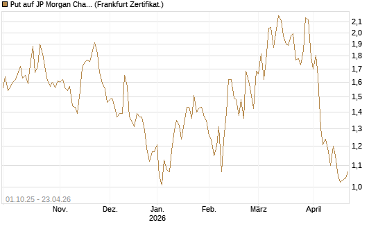 Put auf JP Morgan Chase [Vontobel] Chart