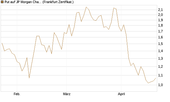 Put auf JP Morgan Chase [Vontobel] Chart