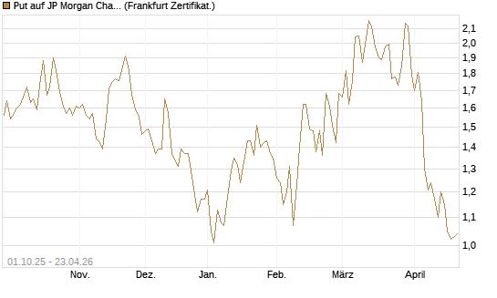 Put auf JP Morgan Chase [Vontobel] Chart