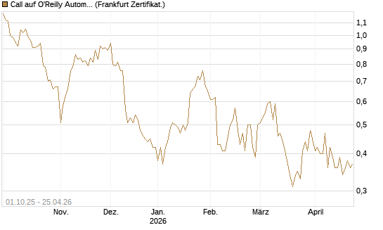 Call auf O'Reilly Automotive [Vontobel] Chart