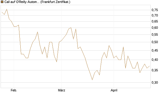 Call auf O'Reilly Automotive [Vontobel] Chart