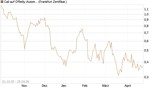 Call auf O'Reilly Automotive [Vontobel] Chart
