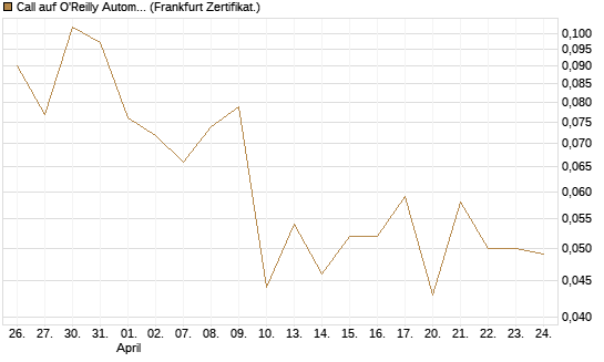 Call auf O'Reilly Automotive [Vontobel] Chart