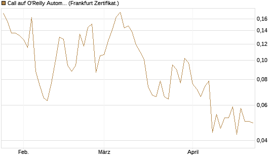 Call auf O'Reilly Automotive [Vontobel] Chart