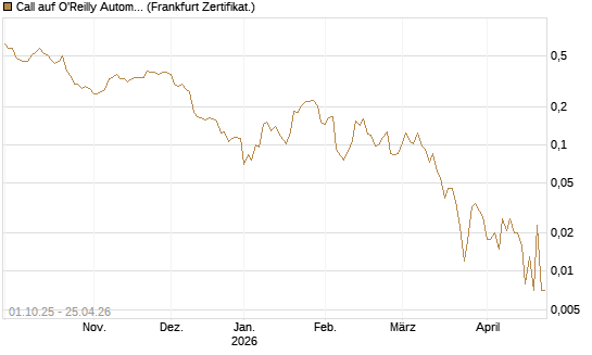 Call auf O'Reilly Automotive [Vontobel] Chart