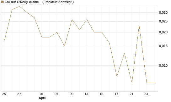 Call auf O'Reilly Automotive [Vontobel] Chart
