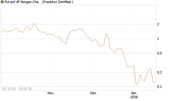 Put auf JP Morgan Chase [Vontobel] Chart