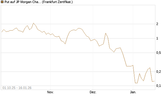 Put auf JP Morgan Chase [Vontobel] Chart