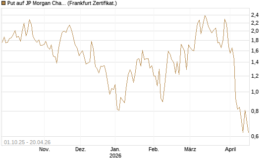 Put auf JP Morgan Chase [Vontobel] Chart