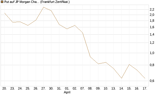 Put auf JP Morgan Chase [Vontobel] Chart