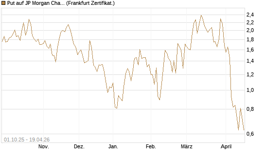 Put auf JP Morgan Chase [Vontobel] Chart