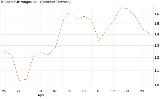 Call auf JP Morgan Chase [Vontobel] Chart
