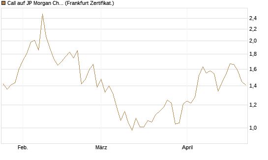 Call auf JP Morgan Chase [Vontobel] Chart