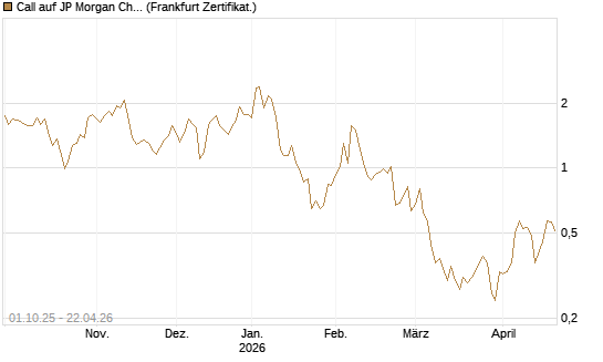 Call auf JP Morgan Chase [Vontobel] Chart