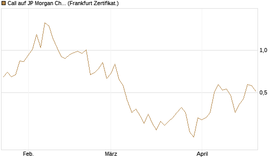 Call auf JP Morgan Chase [Vontobel] Chart