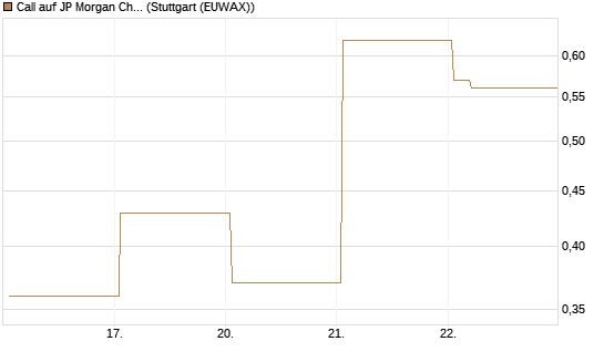 Call auf JP Morgan Chase [Vontobel] Chart