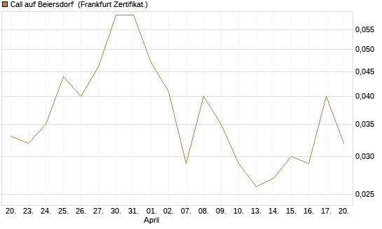 Call auf Beiersdorf [Vontobel] Chart