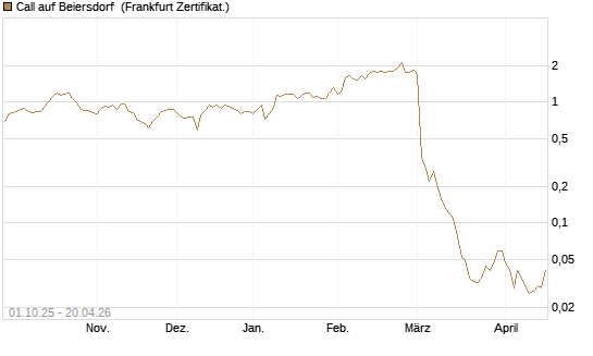 Call auf Beiersdorf [Vontobel] Chart