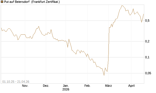 Put auf Beiersdorf [Vontobel] Chart