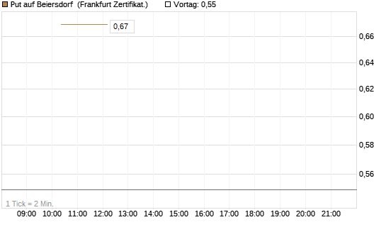 Put auf Beiersdorf [Vontobel] Chart