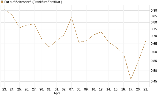 Put auf Beiersdorf [Vontobel] Chart