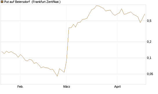 Put auf Beiersdorf [Vontobel] Chart