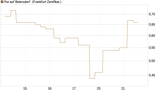Put auf Beiersdorf [Vontobel] Chart