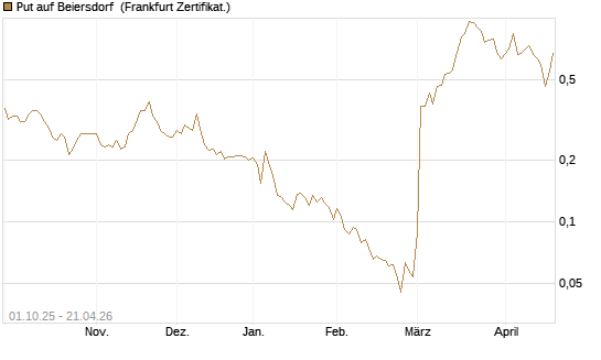 Put auf Beiersdorf [Vontobel] Chart