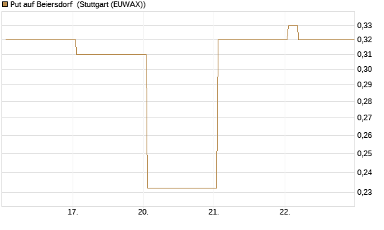 Put auf Beiersdorf [Vontobel] Chart